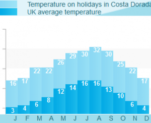 Costa Dorada