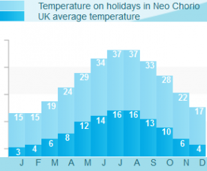 Neo Chorio