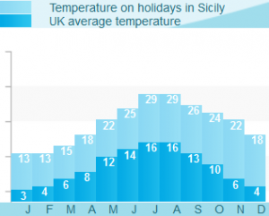 Sicily